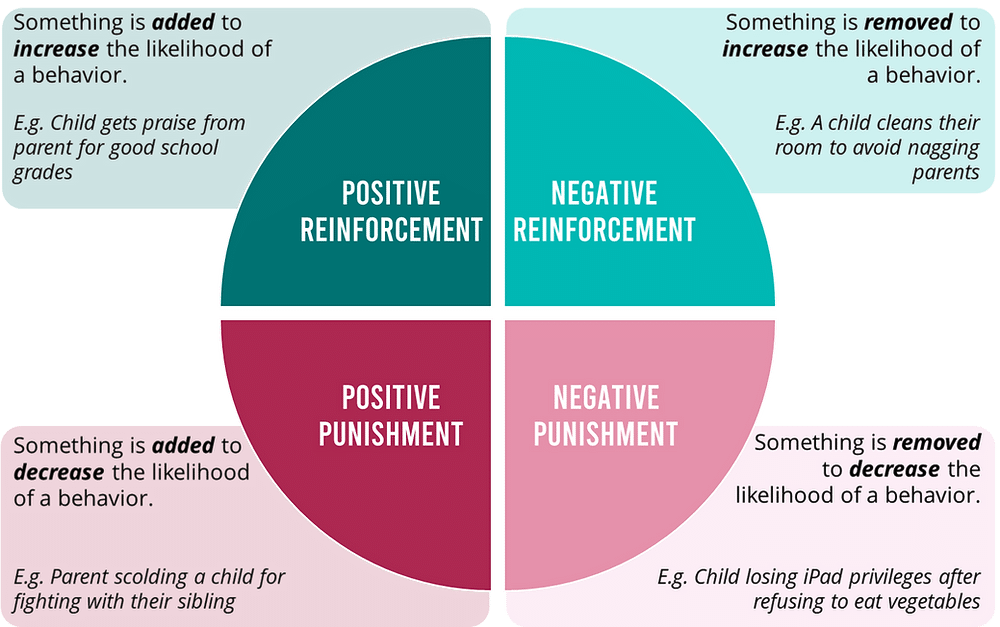 Negative Reinforcement Examples